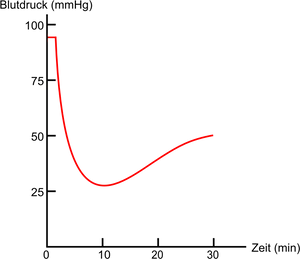 Blood Pressure Response Graph PNG image
