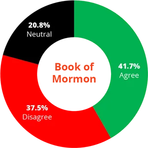 Bookof Mormon Opinion Pie Chart PNG image