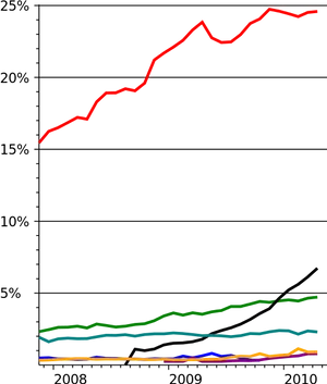 Browser Market Share20082010 PNG image