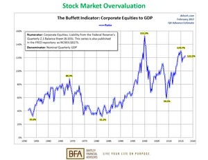 Buffett Indicator Corporate Equitiesto G D P Chart PNG image