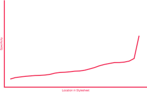 C S S Specificity Graph PNG image