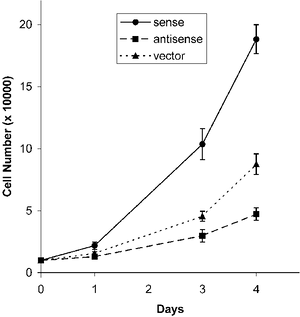 Cell Growth Comparison Graph PNG