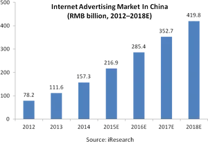 China Internet Advertising Market Growth20122018 E PNG image