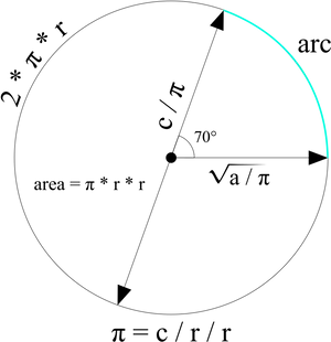 Circle Mathematics Formulas PNG image