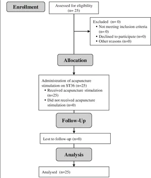 Clinical Trial Flowchart Acupuncture Study PNG