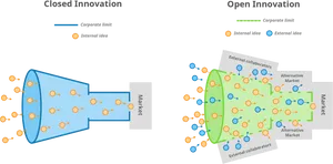 Closedvs Open Innovation Model PNG