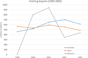 Clothing Exports19952005 PNG