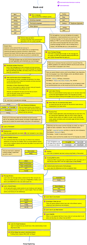 Coding Best Practices Flowchart PNG image