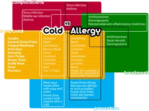 Coldvs Allergy Comparison Chart PNG image