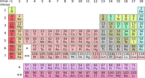 Color Coded Periodic Table PNG image