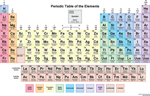 Color Coded Periodic Tableof Elements PNG image