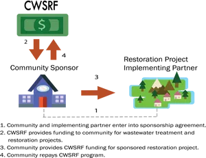 Community Sponsorship Funding Flow Chart