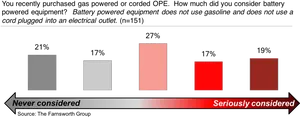 Consumer Considerationfor Battery Powered Equipment Graph PNG