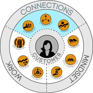 Customer Centric Business Connections Infographic PNG image