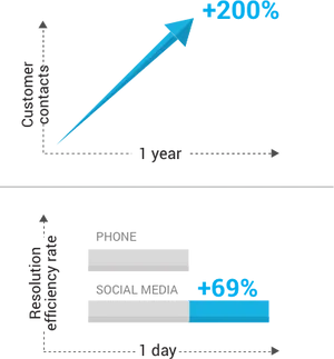 Customer Contactand Resolution Rate Graph PNG image