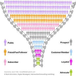 Customer Engagement Funnel Infographic