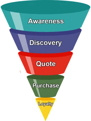 Customer Journey Funnel Graphic PNG image