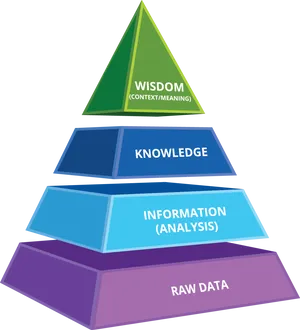 Data Knowledge Wisdom Pyramid PNG image