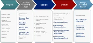 Data Management Process Flowchart PNG image