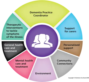 Dementia Support Coordinator Role Infographic PNG image