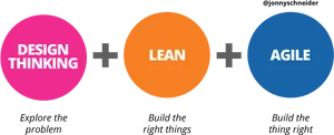 Design Thinking Lean Agile Integration PNG image