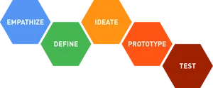 Design Thinking Process Hexagons PNG image