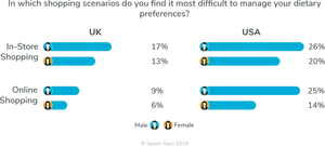 Dietary Management Challenges U Kvs U S A