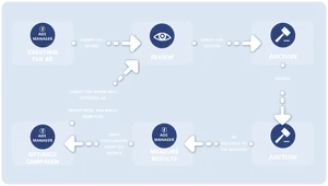 Digital Advertising Process Flowchart PNG image