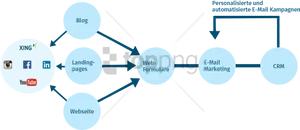 Digital Marketing Flowchart PNG