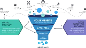 Digital Marketing Strategy Funnel PNG image