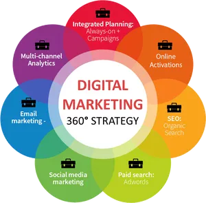 Digital Marketing360 Strategy Infographic PNG image