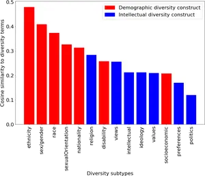 Diversity Constructs Comparison Chart PNG image