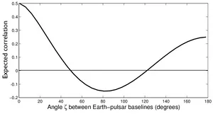 Earth Pulsar Correlation Graph PNG image