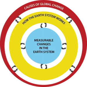Earth System Global Change Infographic PNG image
