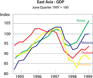 East Asia G D P Index19951999 PNG image