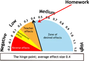 Educational Effect Size Graph PNG image
