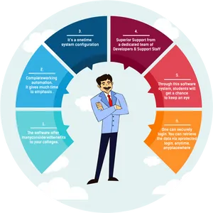 Educational Software Features Infographic