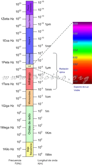 Electromagnetic Spectrum Chart PNG
