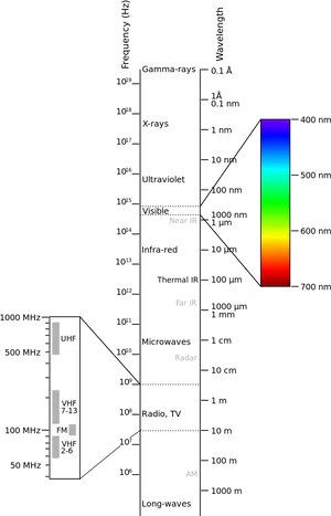 Electromagnetic Spectrum Chart PNG image