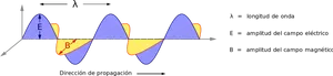 Electromagnetic Wave Propagation Diagram PNG
