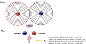 Electron Positron Annihilation Process PNG