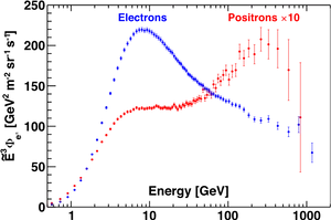 Electron Positron Energy Spectrum Graph