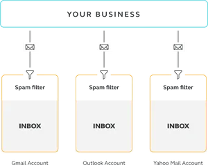 Email Spam Filter Comparison Chart PNG image