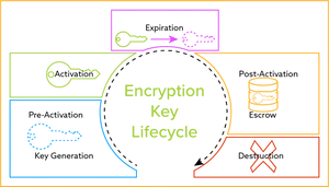 Encryption Key Lifecycle Diagram PNG image