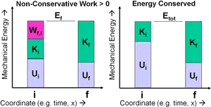 Energy Conservationvs Non Conservative Work Graph PNG image