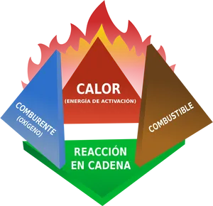 Fire Triangle Concept Spanish PNG image