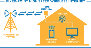 Fixed Point High Speed Wireless Internet Setup