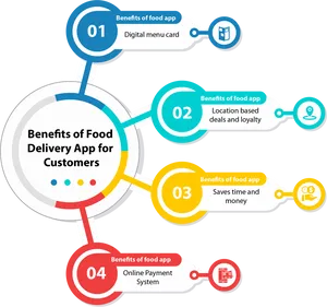 Food Delivery App Customer Benefits Infographic PNG image