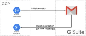 G C P G Suite Integration Flowchart PNG