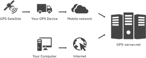 G P S Tracking System Flowchart PNG